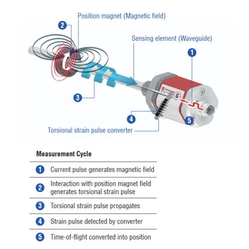 GP5MA1000M01D601RO Lineárny magnetostrikčný profilový snímač - Digitalny výstup