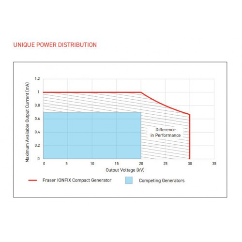 E73020N-AC Kompaktný generátor záporného striedavého prúdu IONFIX