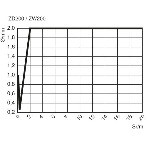 ZW200PCT3 Through-Beam Sensor