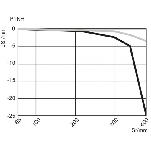 P1PL102 Retro-Reflex Sensor Universal