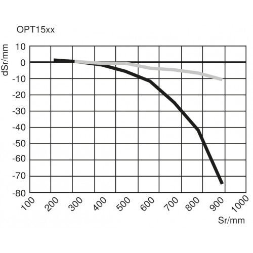 P1PL302 Retro-Reflex Sensor Universal