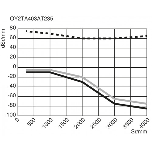 OY2TA403AT235 Laser Distance Sensor Long-Range