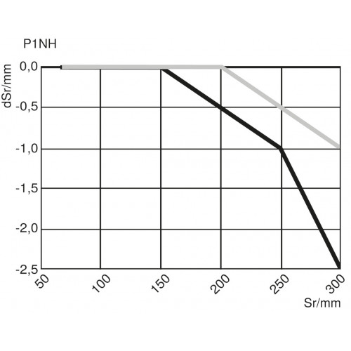 P1NL301 Retro-Reflex Sensor Universal