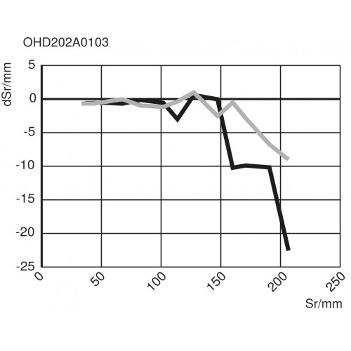 OHD202A0103 Reflex Sensor with Background Suppression