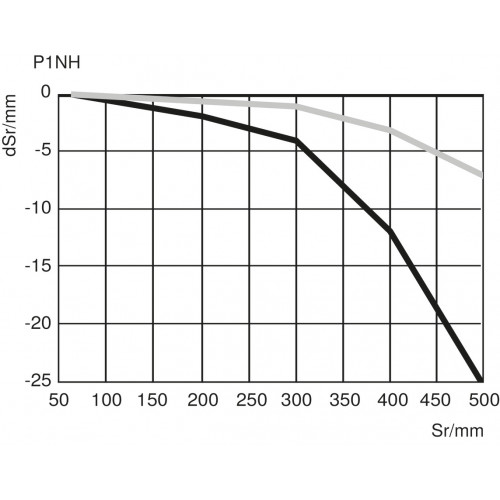 P1NH308 Reflex Sensor with Background Suppression