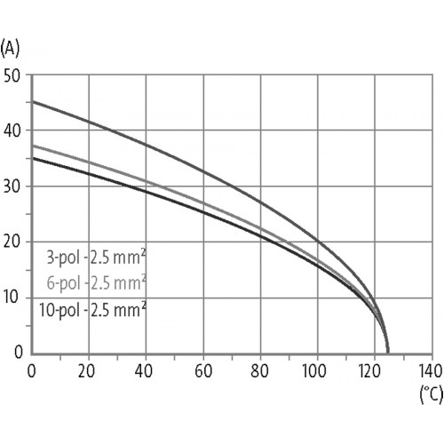 70MH-EB3U2-EP05020 B10 female 3+2-pole, Push-in, 800/500 V, 16 A