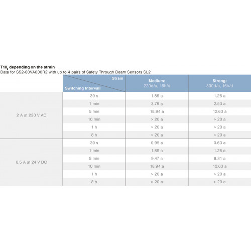 SS2-00VA000R2 Safety Analysis Module for Safety Through-Beam Sensor