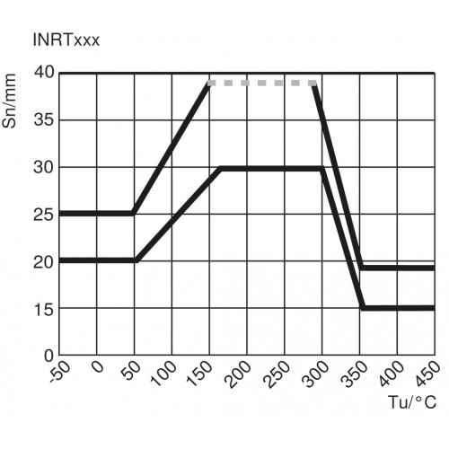INRT007 Inductive Sensor for Extreme Temperature Ranges