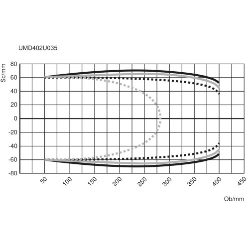 UMD402U035 Distance Sensor