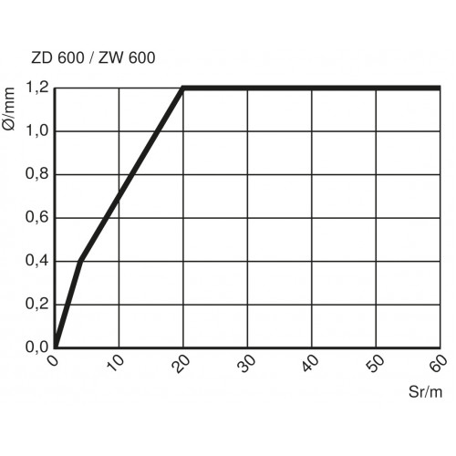 ZW600PCT3 Through-Beam Sensor