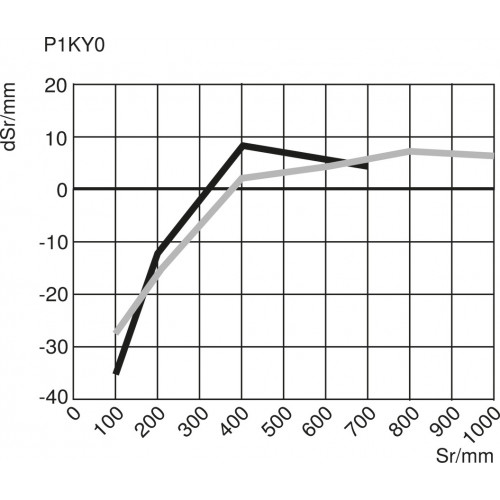 P1KL014 Retro-Reflex Sensor Universal