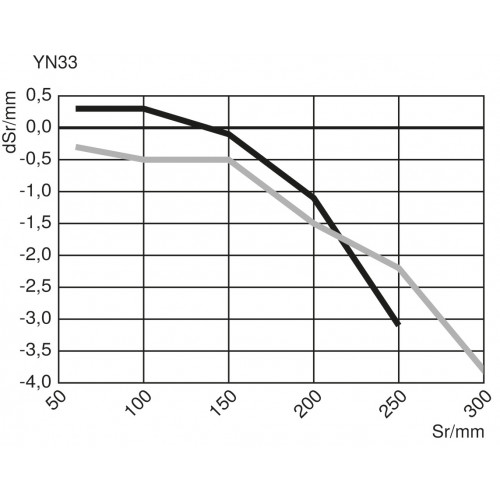 YN33PBV3 Reflex Sensor with Background Suppression