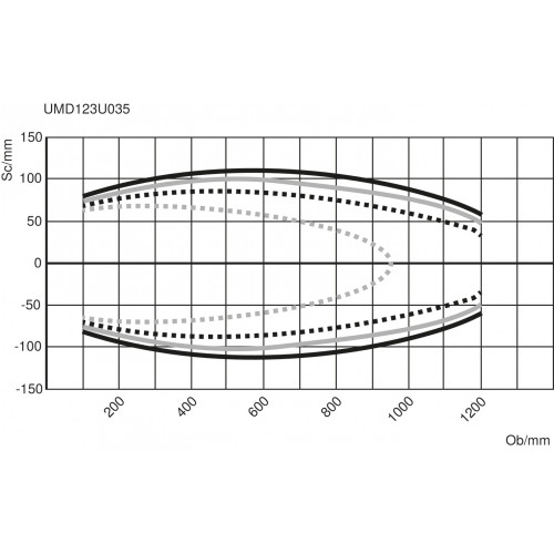 UMD123U035 Distance Sensor